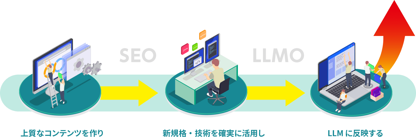 上質なコンテンツを作り、新規格・技術を確実に活⽤し、LLMに反映する