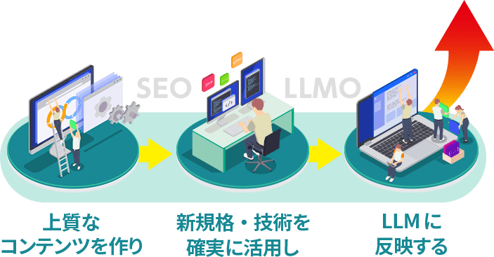 上質なコンテンツを作り、新規格・技術を確実に活⽤し、LLMに反映する