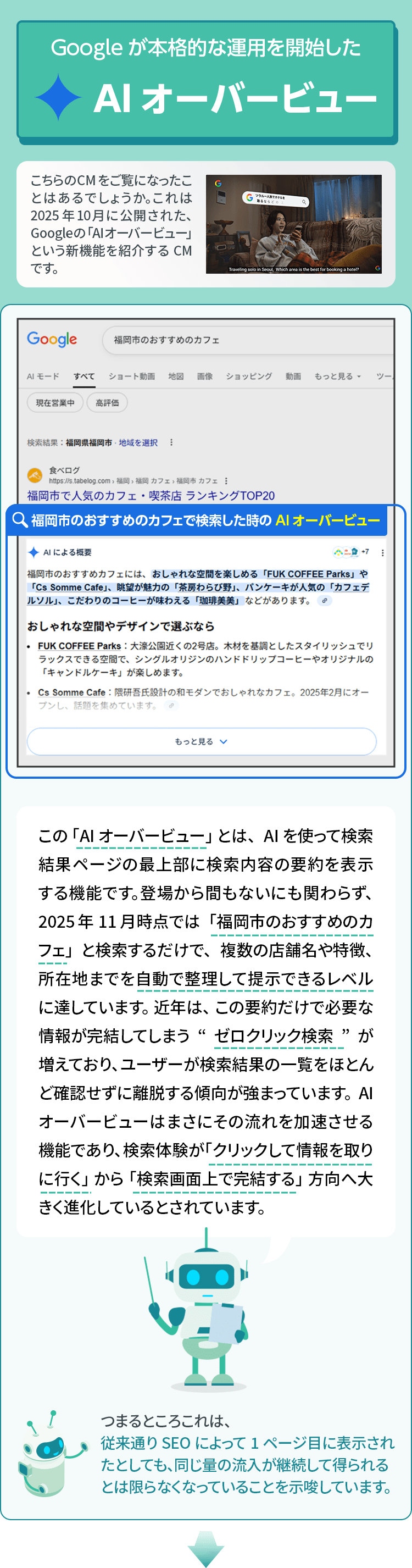 Googleが本格的な運用を開始したAIオーバービューとは、AIを使って検索結果ページの最上部に検索内容の要約を表示する機能です。登場から間もないにも関わらず、2025年11月時点では「福岡市のおすすめのカフェ」と検索するだけで、複数の店舗名や特徴、所在地までを自動で整理して提示できるレベルに達しています。近年は、この要約だけで必要な情報が完結してしまう“ゼロクリック検索”が増えており、ユーザーが検索結果の一覧をほとんど確認せずに離脱する傾向が強まっています。AIオーバービューはまさにその流れを加速させる機能であり、検索体験が「クリックして情報を取りに行く」から「検索画面上で完結する」方向へ大きく進化しているとされています。つまるところこれは、従来通りSEOによって1ページ目に表示されたとしても、同じ量の流入が継続して得られるとは限らなくなっていることを示唆しています。